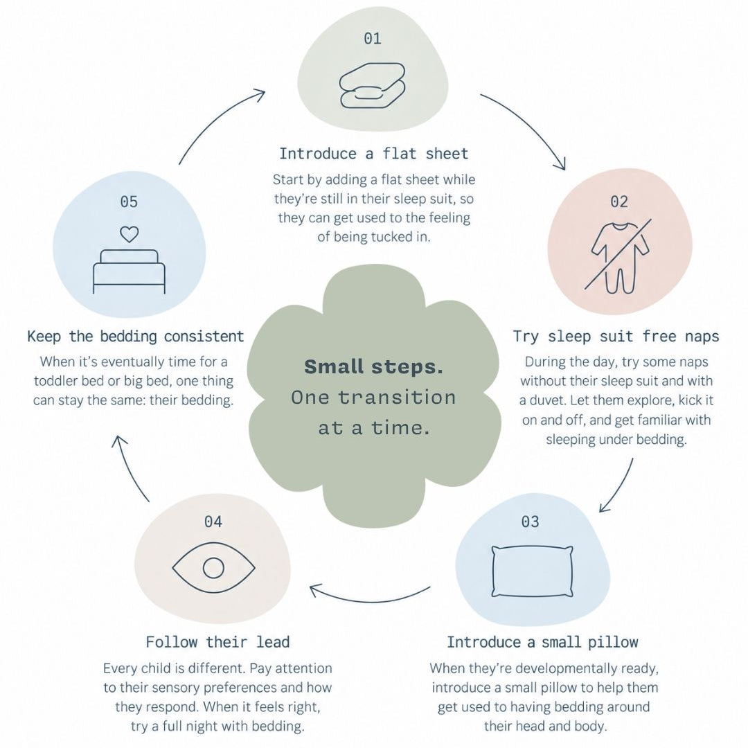 A circular step-by-step transition guide for introducing a sleep suit, with six numbered panels (01 to 06) and arrows showing a progression from a flat sheet to a sleep suit, illustrated on a white background with soft pastel accents.